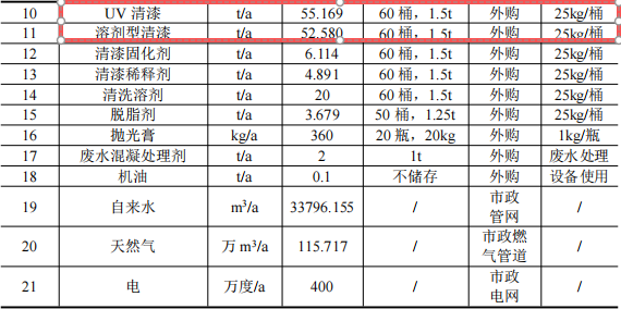 1.35億元投資年產(chǎn)150萬(wàn)臺(tái)套汽車(chē)涂料項(xiàng)目