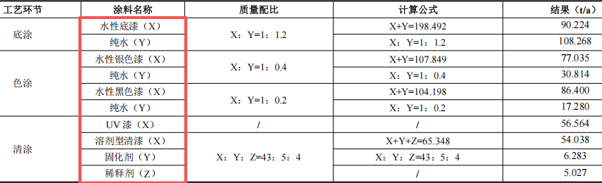 1.35億元投資年產(chǎn)150萬(wàn)臺(tái)套汽車(chē)涂料項(xiàng)目