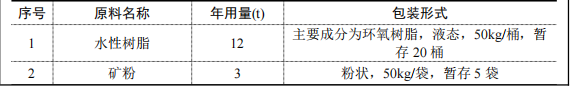 100萬元投資 年產(chǎn)30噸環(huán)保粉末涂料項目