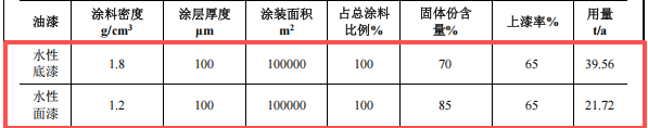投資24690萬元 年產(chǎn)2000噸特種大型構(gòu)件環(huán)保涂料項(xiàng)目