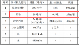 投資300萬元、年產(chǎn)300噸鋁合金門窗及粉末涂料項(xiàng)目