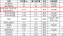 投資50萬元、年產(chǎn)能160噸五金塑膠及配套涂料項(xiàng)目