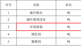 投資1000萬元 年產(chǎn)160噸碳纖維復(fù)合材料粉末涂料項(xiàng)目