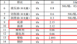 投資500萬元 年產(chǎn)7000臺(tái)液壓機(jī)具粉末涂料項(xiàng)目