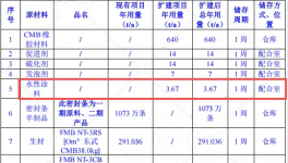 投資10000萬元 年產(chǎn)715萬條密封件涂料項(xiàng)目