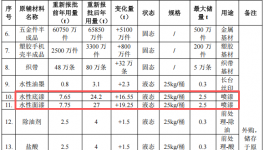 投資300萬元 年產(chǎn)五金及塑料制品粉末涂料項(xiàng)目