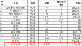 投資300萬元 年產(chǎn)80萬件玩具涂料項目