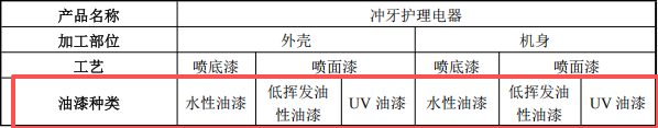 投資1億元、年產(chǎn)2550萬件口腔護理電器涂料項目