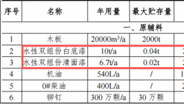 投資5000萬元、年產(chǎn)6萬套木制品涂料項目