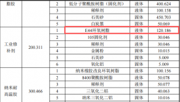 投資4800萬元、年產(chǎn)5萬噸粉末涂料項目