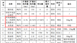 建友五金投資300萬元、年產(chǎn)430萬件水性漆粉末涂料項目