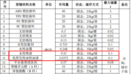 荃順科技投資300萬元、年產(chǎn)200萬件玩具及鞋底涂料項(xiàng)目