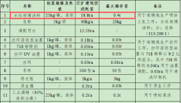 啟澄包裝投資570萬元、年產(chǎn)3500萬只玻璃包裝瓶涂料項(xiàng)目