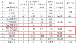 昌龍塑膠投資500萬元、年產(chǎn)132噸水性漆涂料項(xiàng)目