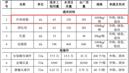 許繼電器投資270萬元、年產(chǎn)11.5萬件絕緣件粉末涂料項(xiàng)目