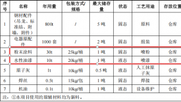 逸安機(jī)械投資300萬元 年產(chǎn)1000臺(tái)施工升降機(jī)粉末涂料項(xiàng)目