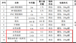鑫茂工藝投資200萬元、年產(chǎn)550萬件塑膠及金屬制品涂料項(xiàng)目