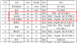 博洋五金投資450萬元、年加工2萬噸五金配件粉末涂料項(xiàng)目