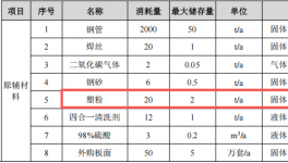 盈榮家具投資450萬元、年加工121套金屬家具粉末涂料項(xiàng)目