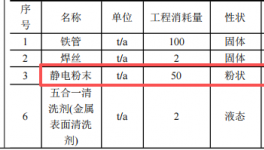 娜琪五金投資390萬元、占地700.7平方米家居用品粉末涂料項(xiàng)目