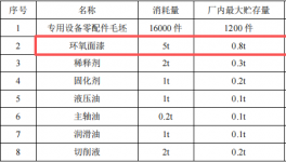 起光特博投資100萬元、年加工16000件專用設備涂料項目