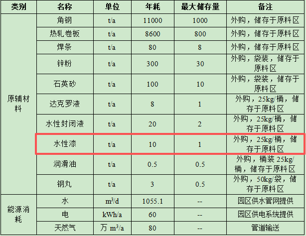 優(yōu)卓鐵路投資3200萬元、年產(chǎn)2萬噸配件水性漆涂料項(xiàng)目