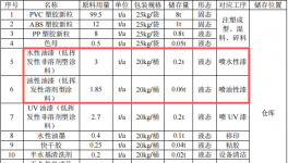 元象潮鑄投資500萬元、年產200萬件水性漆涂料項目