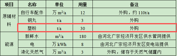 興進(jìn)自行車投資80萬元、年加工12萬平方米配件粉末涂料項(xiàng)目