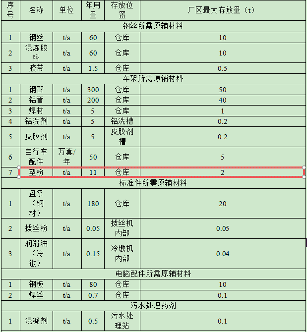 藍(lán)楓車業(yè)投資500萬(wàn)元、年產(chǎn)55萬(wàn)套配件粉末涂料項(xiàng)目