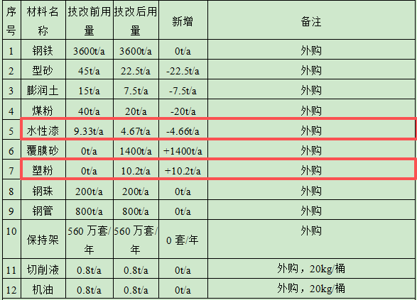 億泰克軸承投資1253萬元 年產(chǎn)560萬套軸承水性漆粉末涂料項(xiàng)目