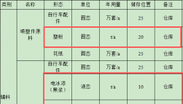 恒升橡膠輪胎投資80萬(wàn)元、年產(chǎn)50萬(wàn)套配件粉末涂料項(xiàng)目