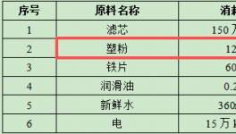 匯成汽車(chē)投資500萬(wàn)元、年產(chǎn)150萬(wàn)套濾芯粉末涂料項(xiàng)目