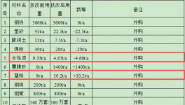 億泰克軸承投資1253萬(wàn)元 年產(chǎn)560萬(wàn)套軸承水性漆粉末涂料項(xiàng)目
