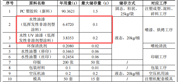 德康塑膠投資350萬元、年產(chǎn)700萬件外殼水性漆涂料項目