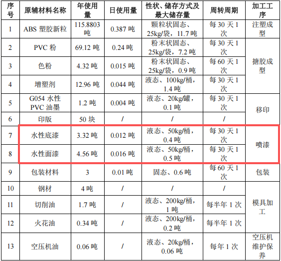 妮柯動漫投資300萬元、年產(chǎn)196.5噸塑膠制品水性漆涂料項目