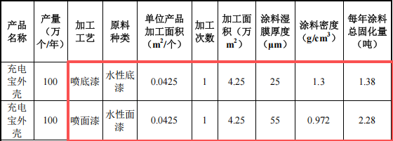 妮柯動漫投資300萬元、年產(chǎn)196.5噸塑膠制品水性漆涂料項目