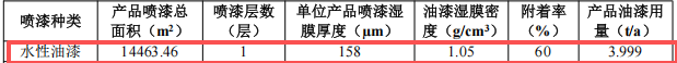 浩宇模型投資200萬元、年產(chǎn)58萬套玩具水性漆涂料項目