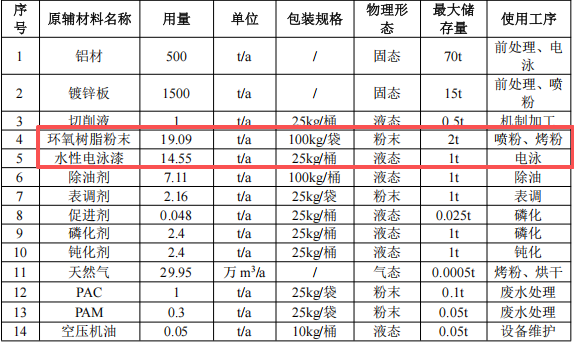 綠羽環(huán)保投資5000萬(wàn)元 年產(chǎn)3.3萬(wàn)個(gè)零部件水性漆粉末涂料項(xiàng)目