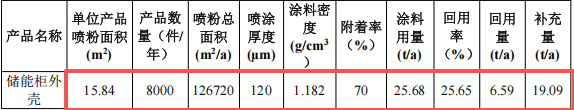 綠羽環(huán)保投資5000萬(wàn)元 年產(chǎn)3.3萬(wàn)個(gè)零部件水性漆粉末涂料項(xiàng)目