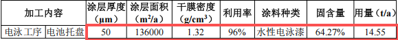 綠羽環(huán)保投資5000萬(wàn)元 年產(chǎn)3.3萬(wàn)個(gè)零部件水性漆粉末涂料項(xiàng)目