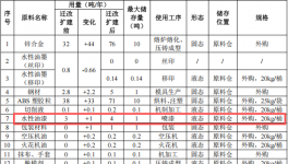 浩宇模型投資200萬(wàn)元、年產(chǎn)58萬(wàn)套玩具水性漆涂料項(xiàng)目