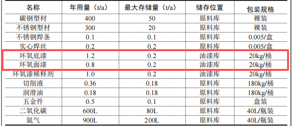 鴻鑫捷達(dá)機(jī)械投資500萬元、年產(chǎn)850件零件水性漆涂料項目