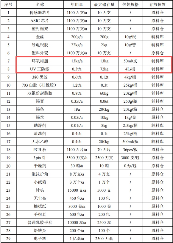芯斯特科技投資7億元、年產(chǎn)1000萬套傳感器粉末涂料項(xiàng)目