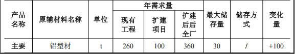 華圣金屬投資600萬元、新增護欄8萬米護欄粉末涂料項目