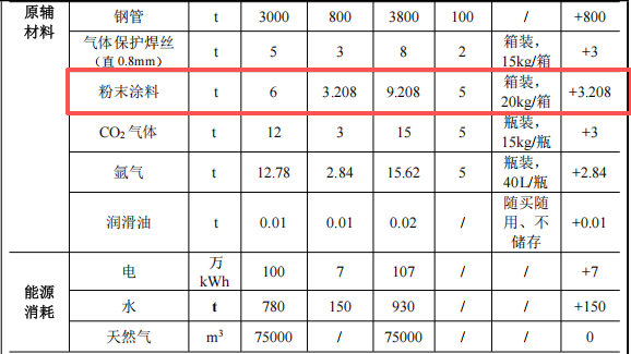 華圣金屬投資600萬元、新增護欄8萬米護欄粉末涂料項目