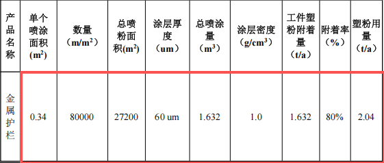華圣金屬投資600萬元、新增護欄8萬米護欄粉末涂料項目