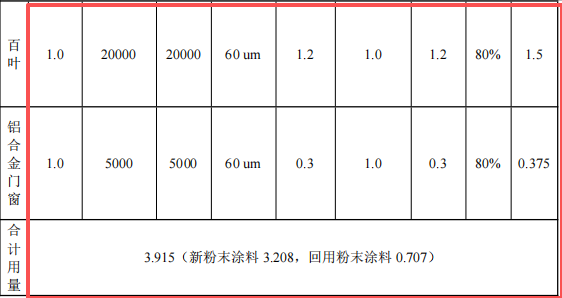 華圣金屬投資600萬元、新增護欄8萬米護欄粉末涂料項目