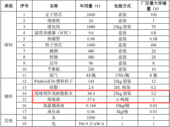 博格華納投資1.2億元、年產(chǎn)100萬臺(tái)套電機(jī)組件粉末涂料項(xiàng)目