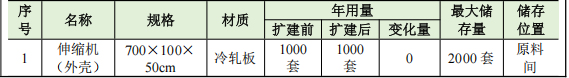 匯通金屬投資150萬元、年增13萬件金屬制品粉末涂料項目