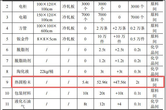 匯通金屬投資150萬元、年增13萬件金屬制品粉末涂料項目